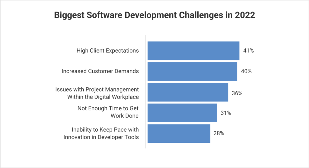 los mayores desafíos de desarrollo de software