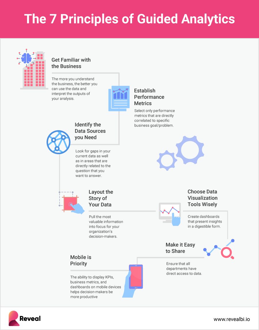 guided analytics（ガイド付き分析）とその原則とは何ですか