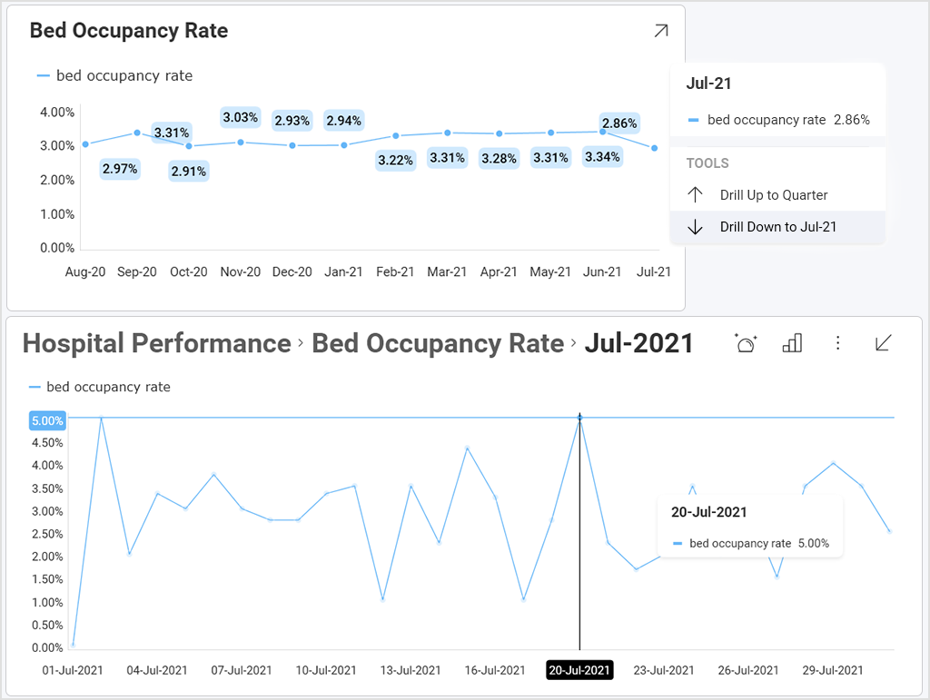 how to create high-impact dashboards
