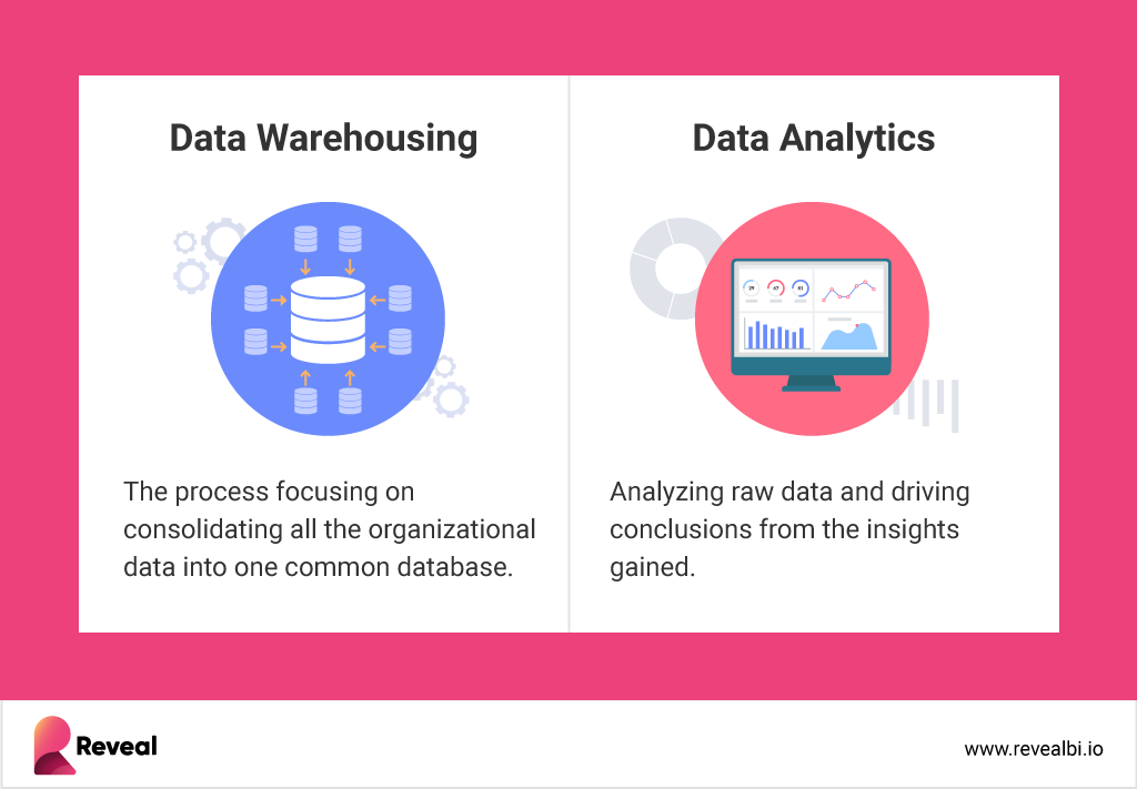 How Data Warehousing Accelerates Business Decisions Reveal BI