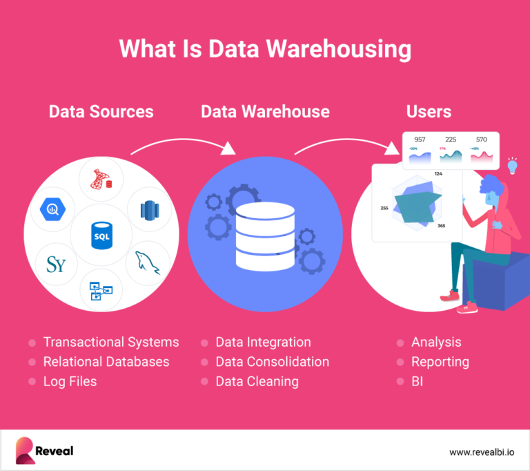 how-data-warehousing-accelerates-business-decisions-reveal-bi