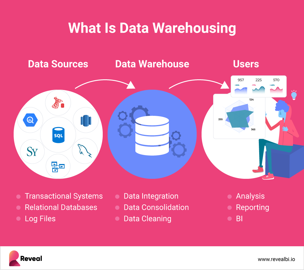 data warehousing and embedded analytics
