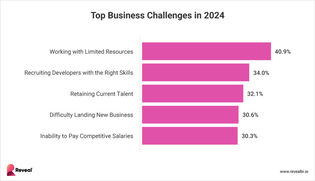Informe de la encuesta Reveal: Principales desafíos de desarrollo de software para 2024
