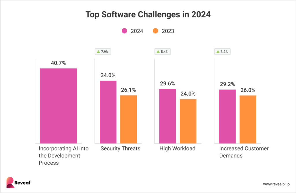 Reveal 설문조사 보고서: 2024년 주요 소프트웨어 개발 과제